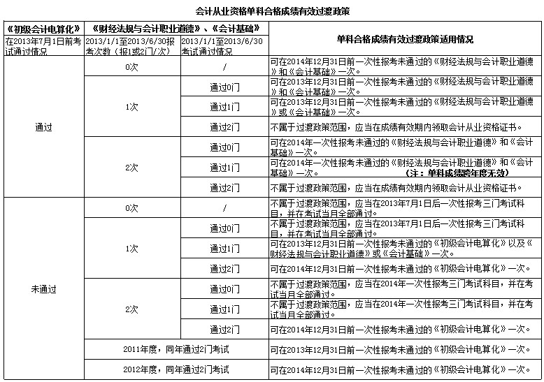 上海市2013会计从业资格考试衔接过渡办法解读